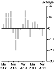 Graph: EXPORT PRICE INDEX: all groups, Quarterly % change