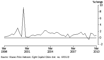 Graph: Project house price index percentage change from table 5.7.