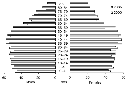 Graph: POPULATION, SOUTH AUSTRALIA, 2000 and 2005