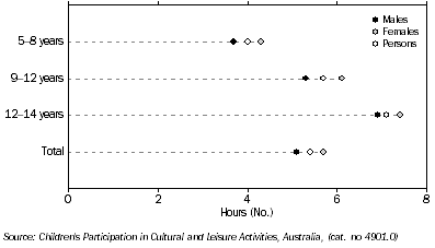 Graph: 2.4 Children participating in sport and/or dancing, Average hours spent participating in last 2 weeks, By age group—2012