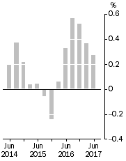 Graph: Inventories (volume terms), Trend estimates