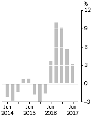 Graph: Company gross operating profits, Trend estimates