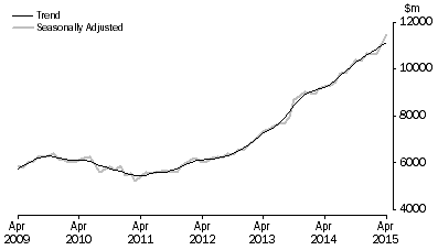 Graph: Graph shows commitments for the purchase of dwellings by individuals for rent or resale