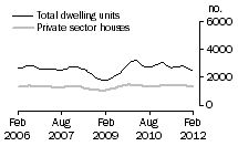 Graph: Dwelling units approved - NSW