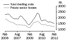 Graph: Dwelling units approved - WA