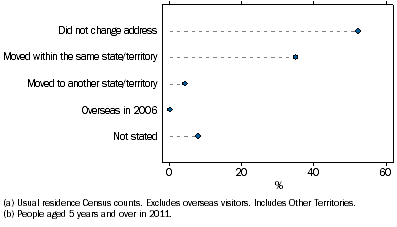 Graph shows 52% of Aboriginal and Torres Strait Islander people reported living at the same address in 2011 as in the 2006 Census and 35% had moved to a different address within the same state or territory.