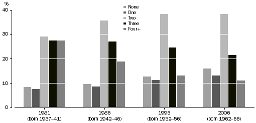 Column graph: number of children ever born (none, one, two, three or four +),  1981, 1986, 1996 and 2006