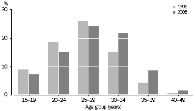 Column graph: women having a first birth by five year age group, 1995 and 2005