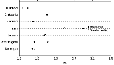 Dot graph: average number of children ever born by religion, unadjusted series and series standardised to education and income, 2006