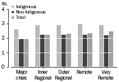 Column graph: Average number of children ever born by remoteness and Indigenous status, 2006