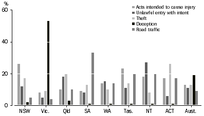 Graph: Defendants Adjudicated, Selected principal offence by states and territories