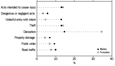 Graph: Defendants Adjudicated, Selected principal offence by sex