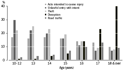 Graph: Defendants Adjudicated, Selected principal offence by age