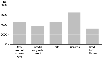 Graph: Defendants Adjudicated, Selected principal offence