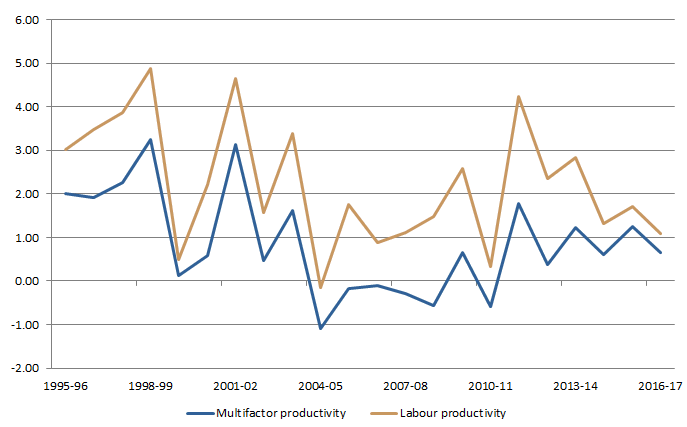 CHART 1: MARKET SECTOR PRODUCTIVITY, Hours worked basis