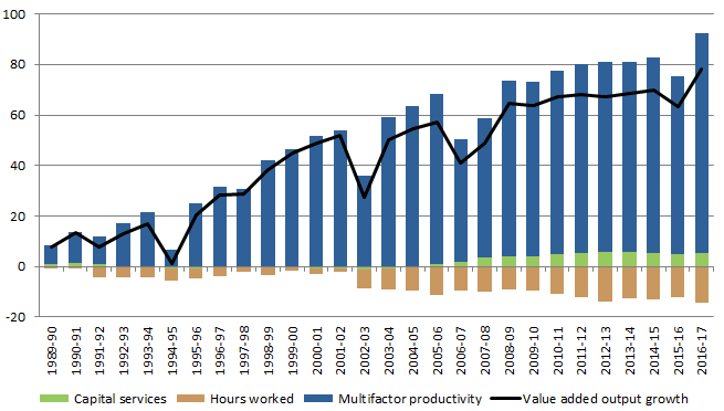 CHART 4: CUMULATIVE CONTRIBUTIONS TO VALUE ADDED OUTPUT GROWTH – Agriculture, forestry and fishing