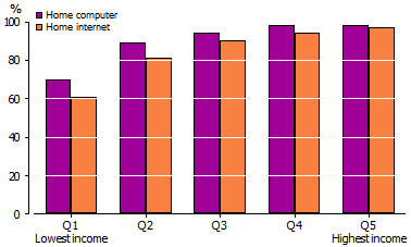 Home IT access for households with children, by equivalised gross household income quintiles. 2008-09.