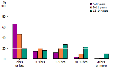 Number of hours child internet users spent online at home per week, 2009.