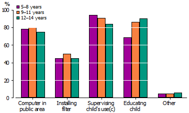 Actions taken by parents for personal online safety and security at home, 2009.