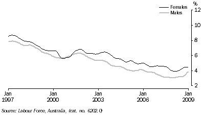 Graph: Unemployment rates, 20 years and over looking for full-time work, tredn form table 6.4. Showing males and females.