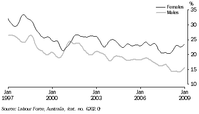 Graph: Unemployment rates, 15-19 years looking for full-time work, trend from table 6.4. Showing males and females.