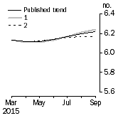 Graph: TREND REVISIONS