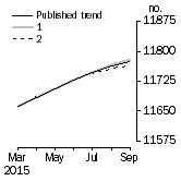 Graph: TREND REVISIONS