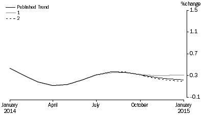 Graph: Revisions to Trend Estimates, 'What If' Graph