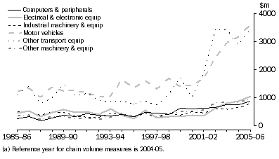 Graph: 11.8 TRANSPORT & STORAGE MACHINERY AND EQUIPMENT GROSS FIXED CAPITAL FORMATION, Chain volume measure (a)