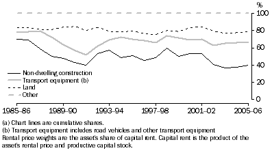 Graph: 11.9 TRANSPORT & STORAGE, RENTAL PRICE WEIGHTS (a)