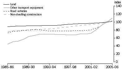 Graph: 11.10 TRANSPORT & STORAGE PRODUCTIVE CAPITAL STOCK BY ASSET