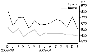 Graph - Merchandise Exports and Imports