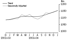 Graph - Retail Turnover