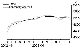 Graph - New Motor Vehicle Sales