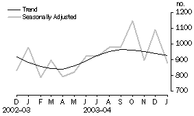 Graph - Dwelling Units Approved