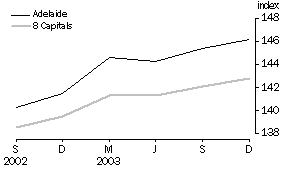 Graph - Consumer Price Index