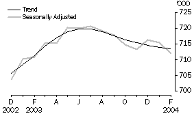 Graph - Employed Persons