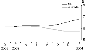 Graph - Unemployment Rate - Trend