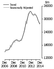 Graph: Value of work done, Chain volume measures