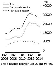 Graph: Value of work done Volume terms Trend estimates