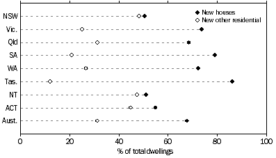 Graph: Dwellings approved by type of dwelling