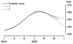 Graph: EFFECT OF NEW SEASONALLY ADJUSTED ESTIMATES ON TREND ESTIMATES