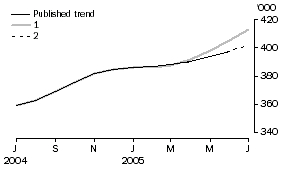 Graph: EFFECT OF NEW SEASONALLY ADJUSTED ESTIMATES ON TREND ESTIMATES