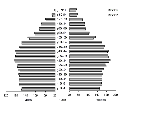 Graph: Population in age groups, Victoria - 2001 and 2002