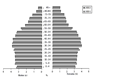 Graph: Percentage of population in age groups, Victoria - 2001 and 2002