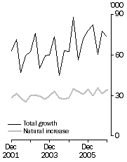 Graph: Population growth, Quarterly