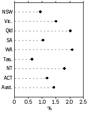 Graph: Population Growth Rate, Year ended current quarter