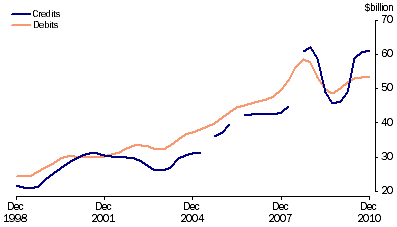 Graph: Goods, (from Table 2.1) Trend