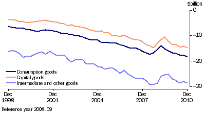 Graph: Components of goods debits, (from Table 2.3) Chain volume measures—Seasonally adjusted