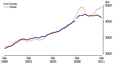 Graph: Services, (from Table 2.7) Trend